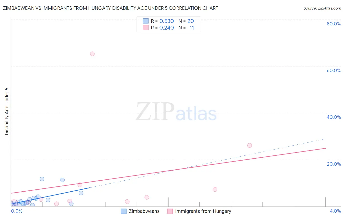 Zimbabwean vs Immigrants from Hungary Disability Age Under 5