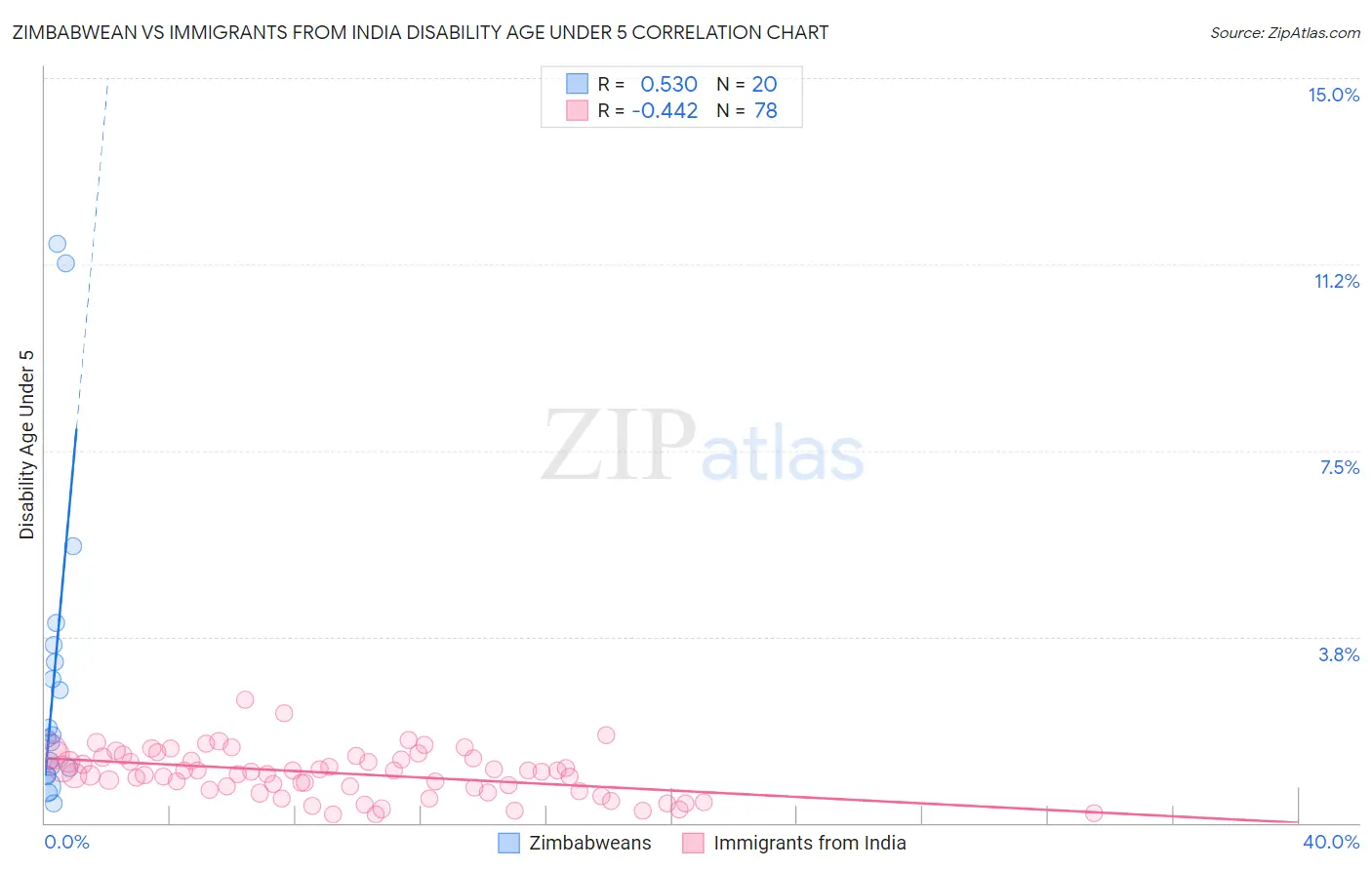 Zimbabwean vs Immigrants from India Disability Age Under 5