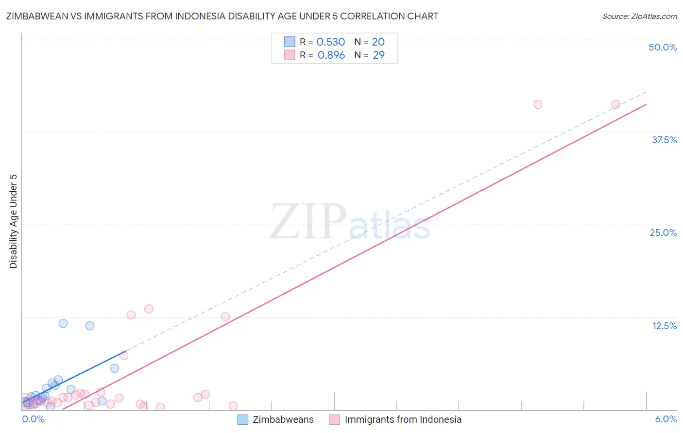 Zimbabwean vs Immigrants from Indonesia Disability Age Under 5