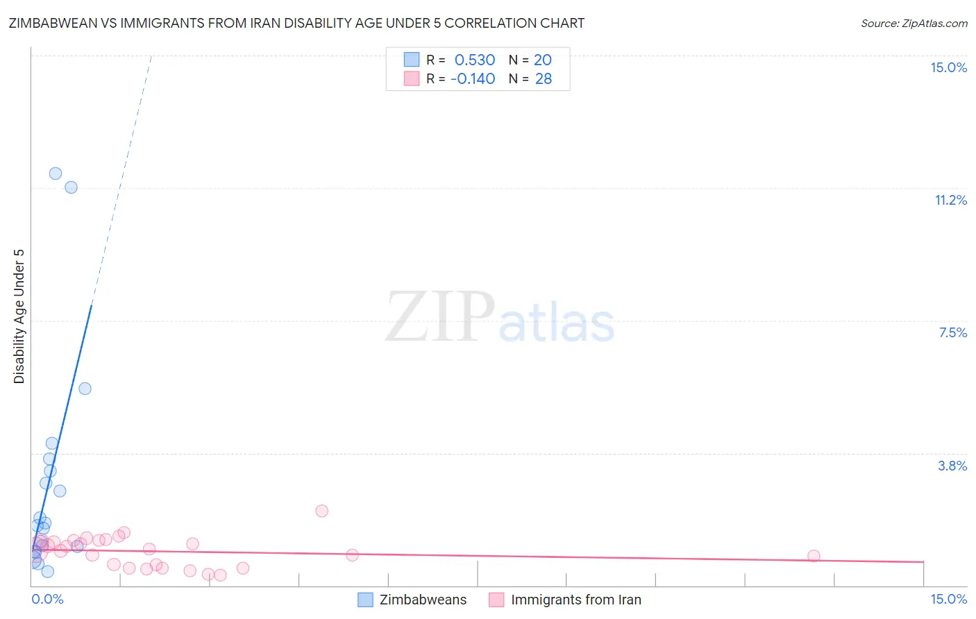 Zimbabwean vs Immigrants from Iran Disability Age Under 5