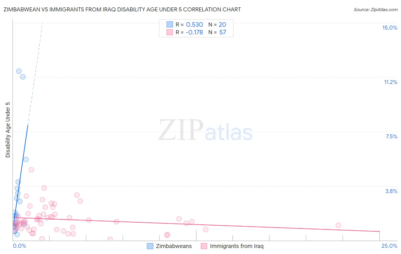 Zimbabwean vs Immigrants from Iraq Disability Age Under 5