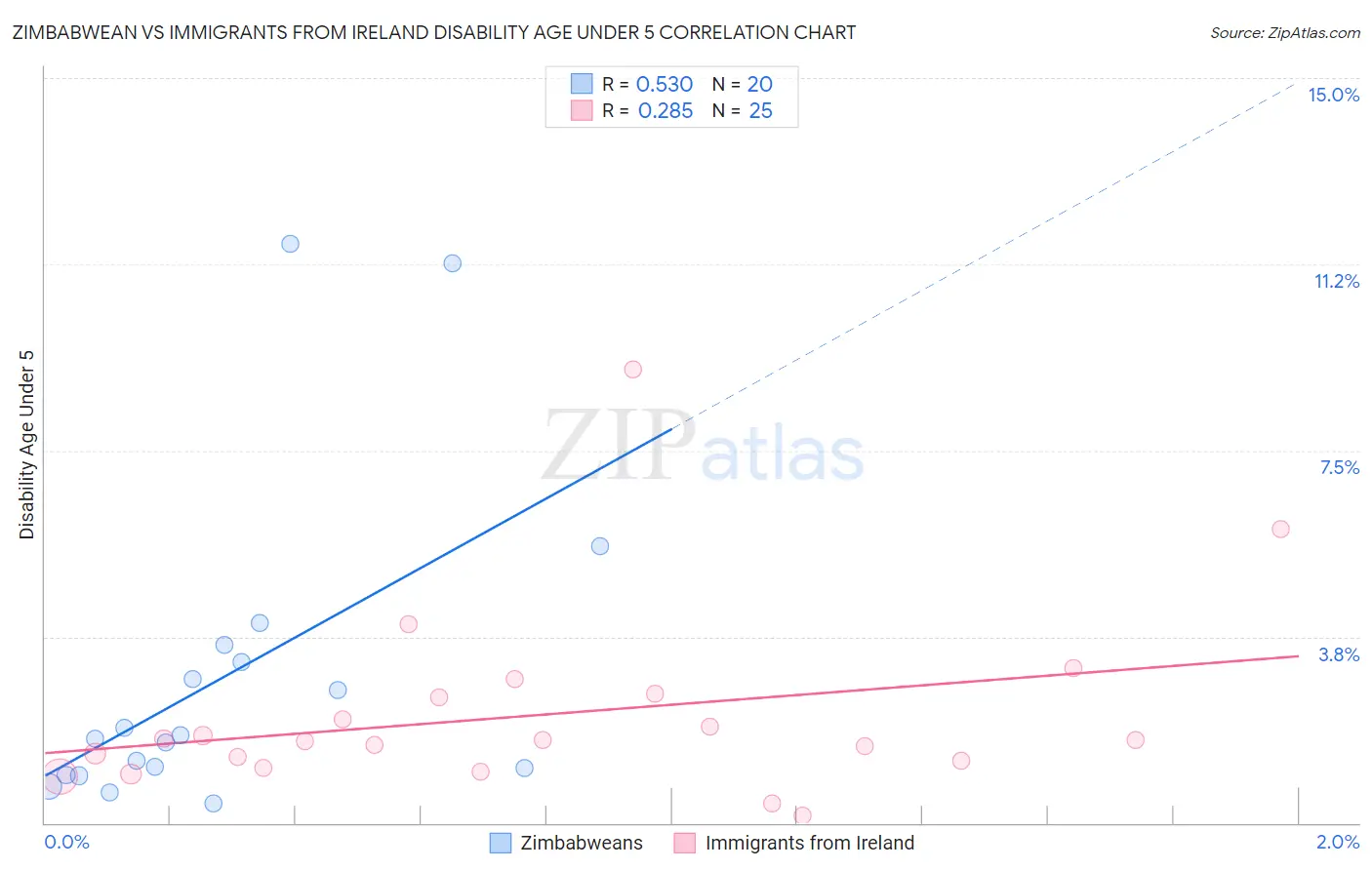 Zimbabwean vs Immigrants from Ireland Disability Age Under 5