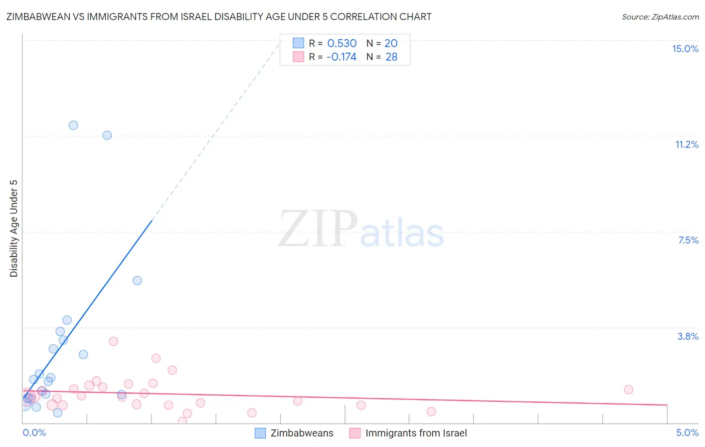 Zimbabwean vs Immigrants from Israel Disability Age Under 5