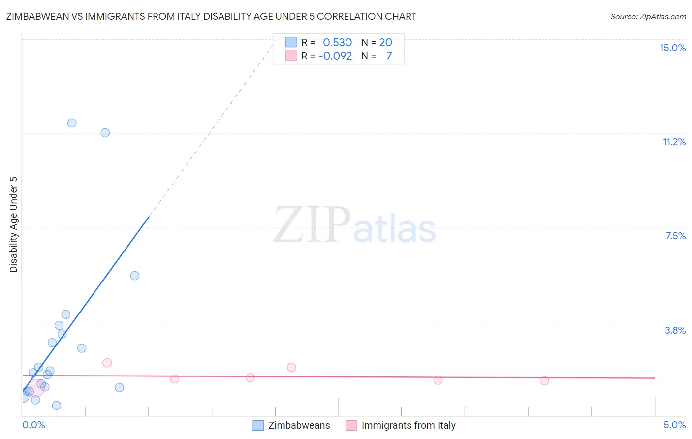 Zimbabwean vs Immigrants from Italy Disability Age Under 5