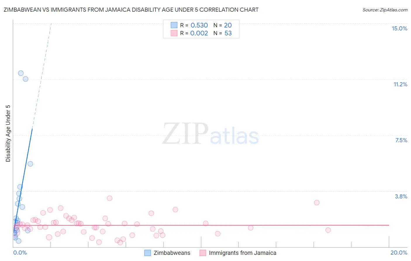 Zimbabwean vs Immigrants from Jamaica Disability Age Under 5