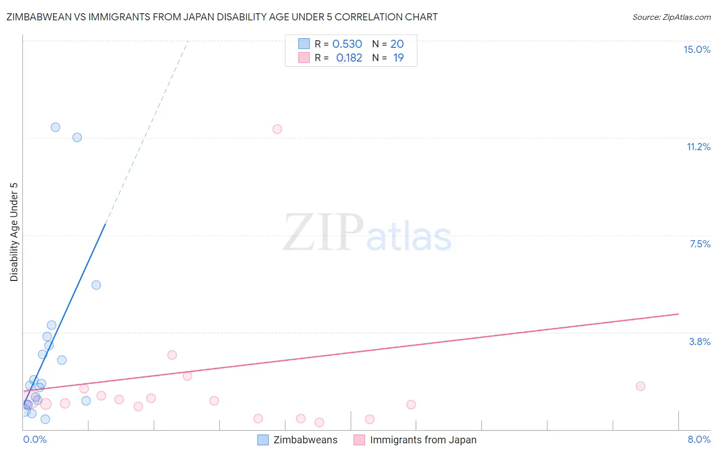 Zimbabwean vs Immigrants from Japan Disability Age Under 5