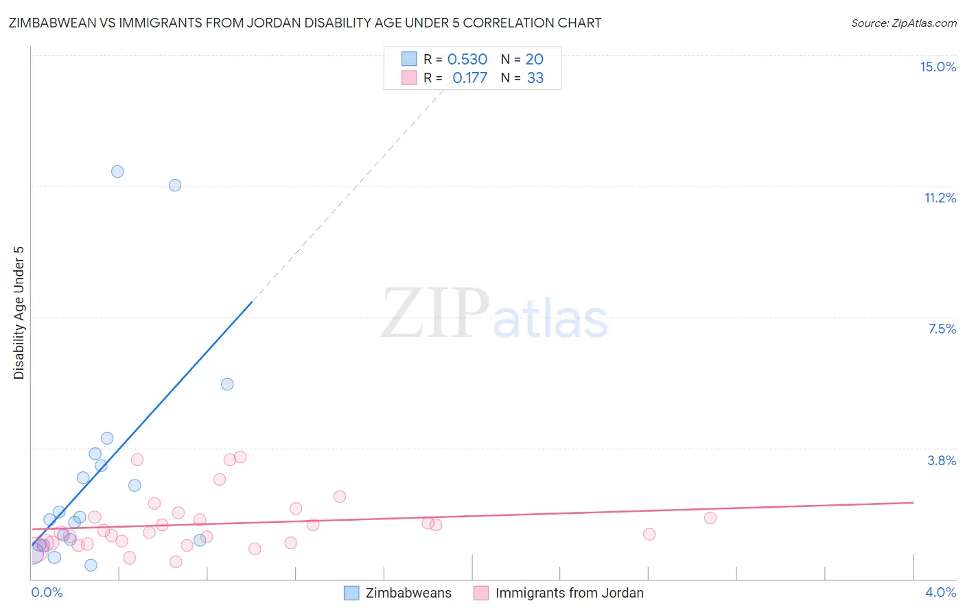 Zimbabwean vs Immigrants from Jordan Disability Age Under 5