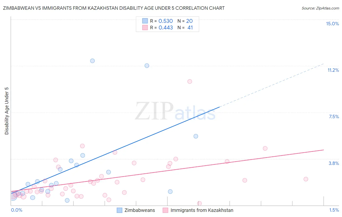 Zimbabwean vs Immigrants from Kazakhstan Disability Age Under 5