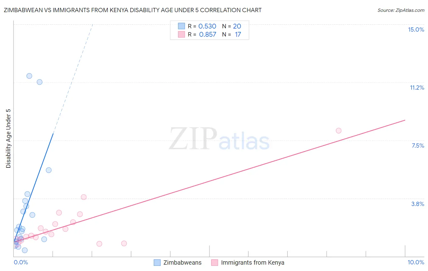 Zimbabwean vs Immigrants from Kenya Disability Age Under 5