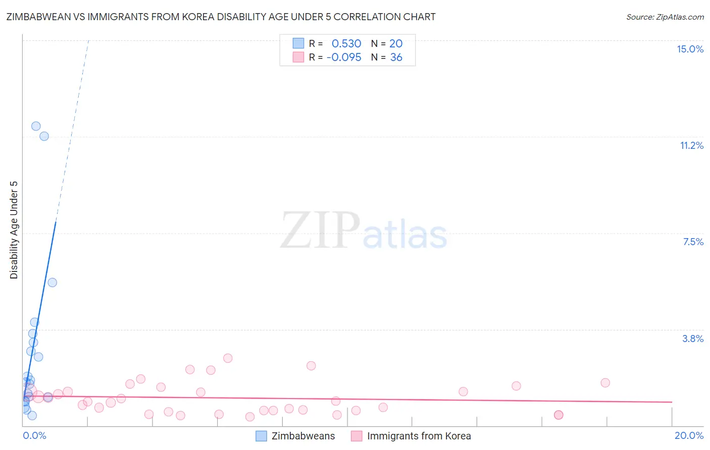 Zimbabwean vs Immigrants from Korea Disability Age Under 5