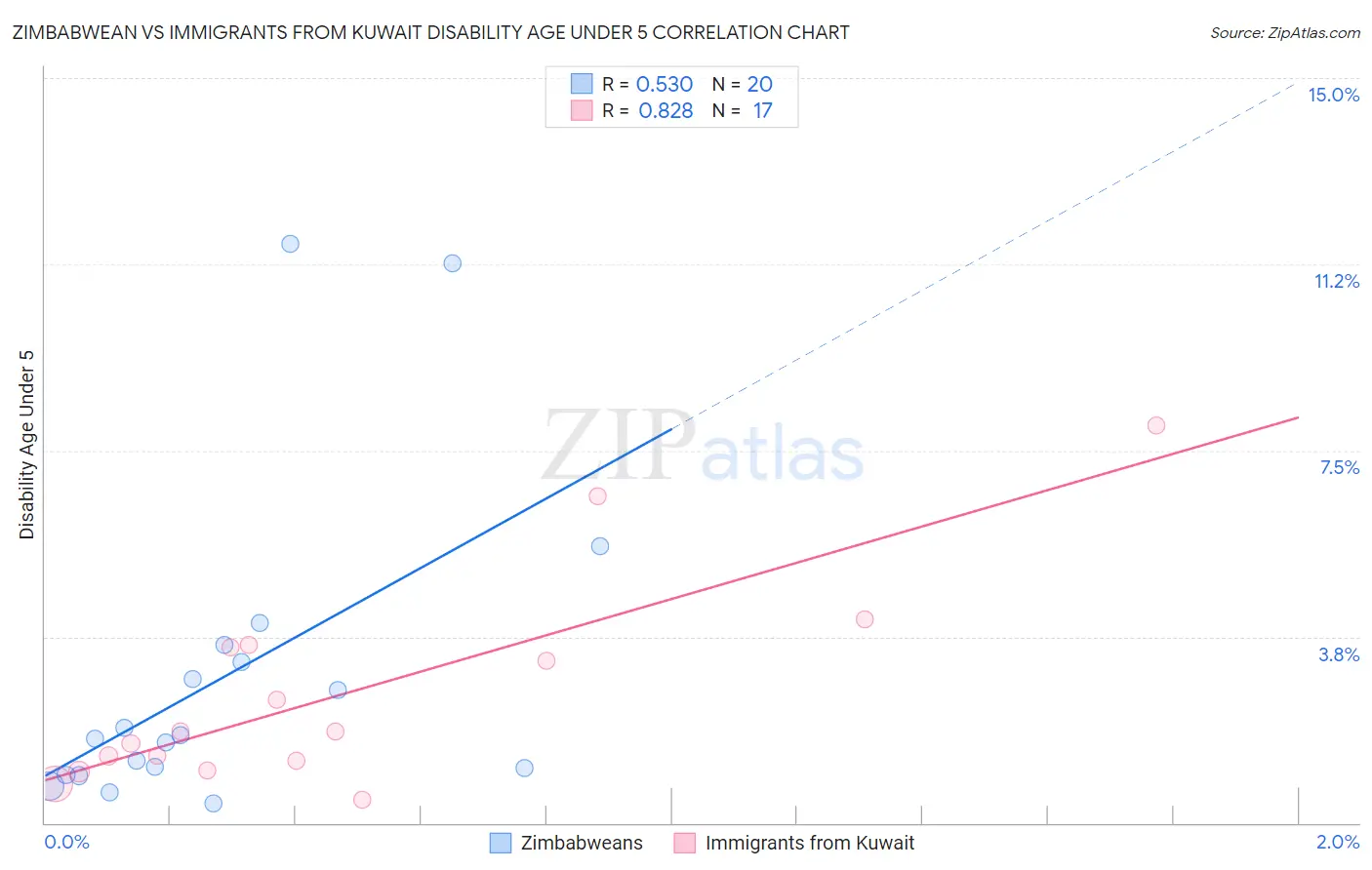 Zimbabwean vs Immigrants from Kuwait Disability Age Under 5