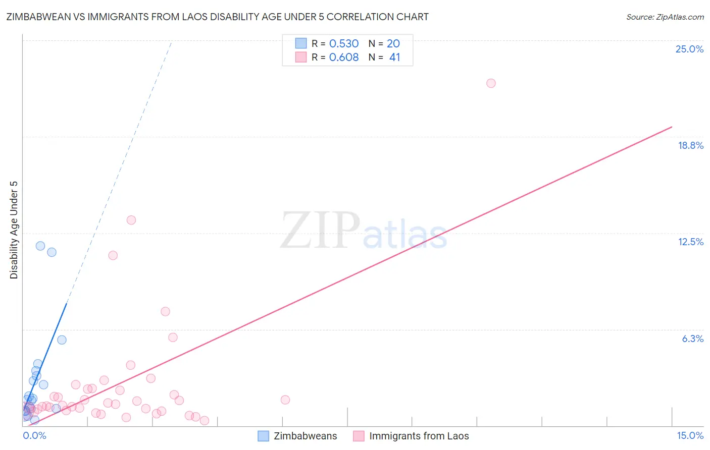 Zimbabwean vs Immigrants from Laos Disability Age Under 5