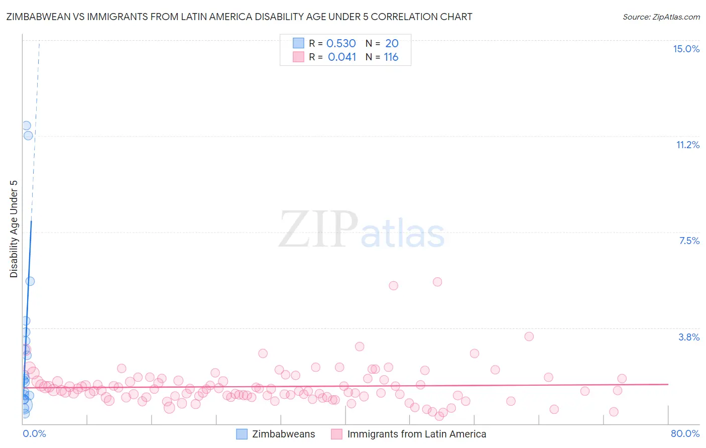 Zimbabwean vs Immigrants from Latin America Disability Age Under 5