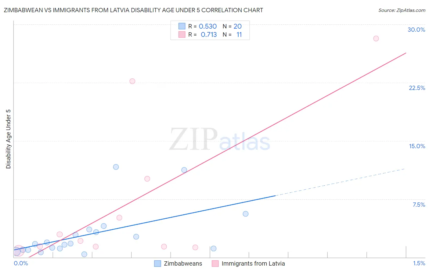 Zimbabwean vs Immigrants from Latvia Disability Age Under 5