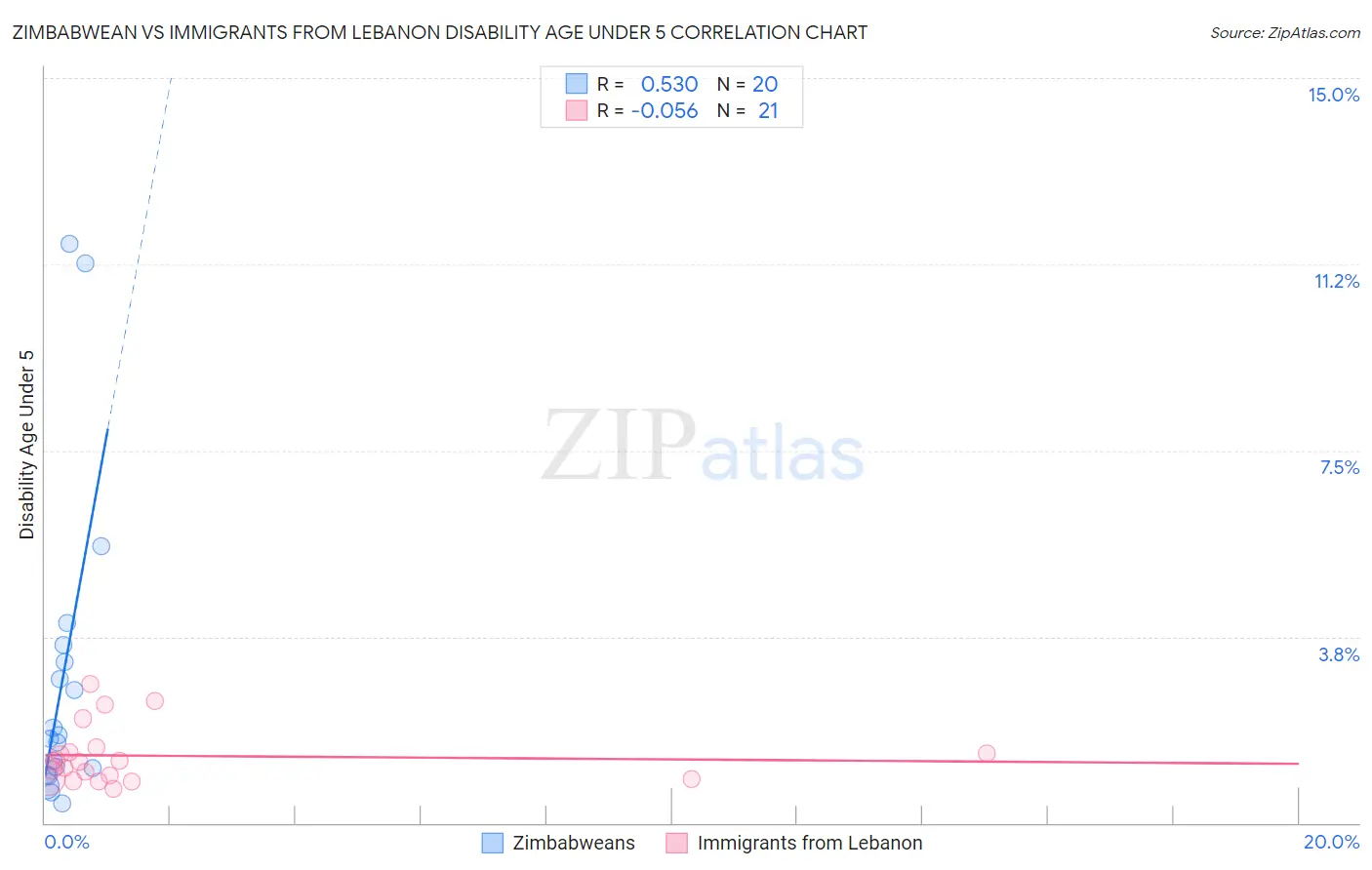 Zimbabwean vs Immigrants from Lebanon Disability Age Under 5