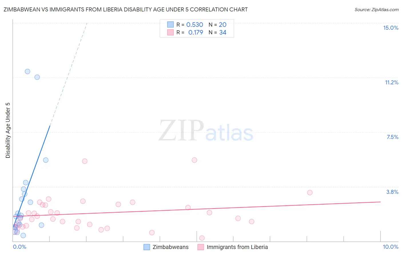 Zimbabwean vs Immigrants from Liberia Disability Age Under 5