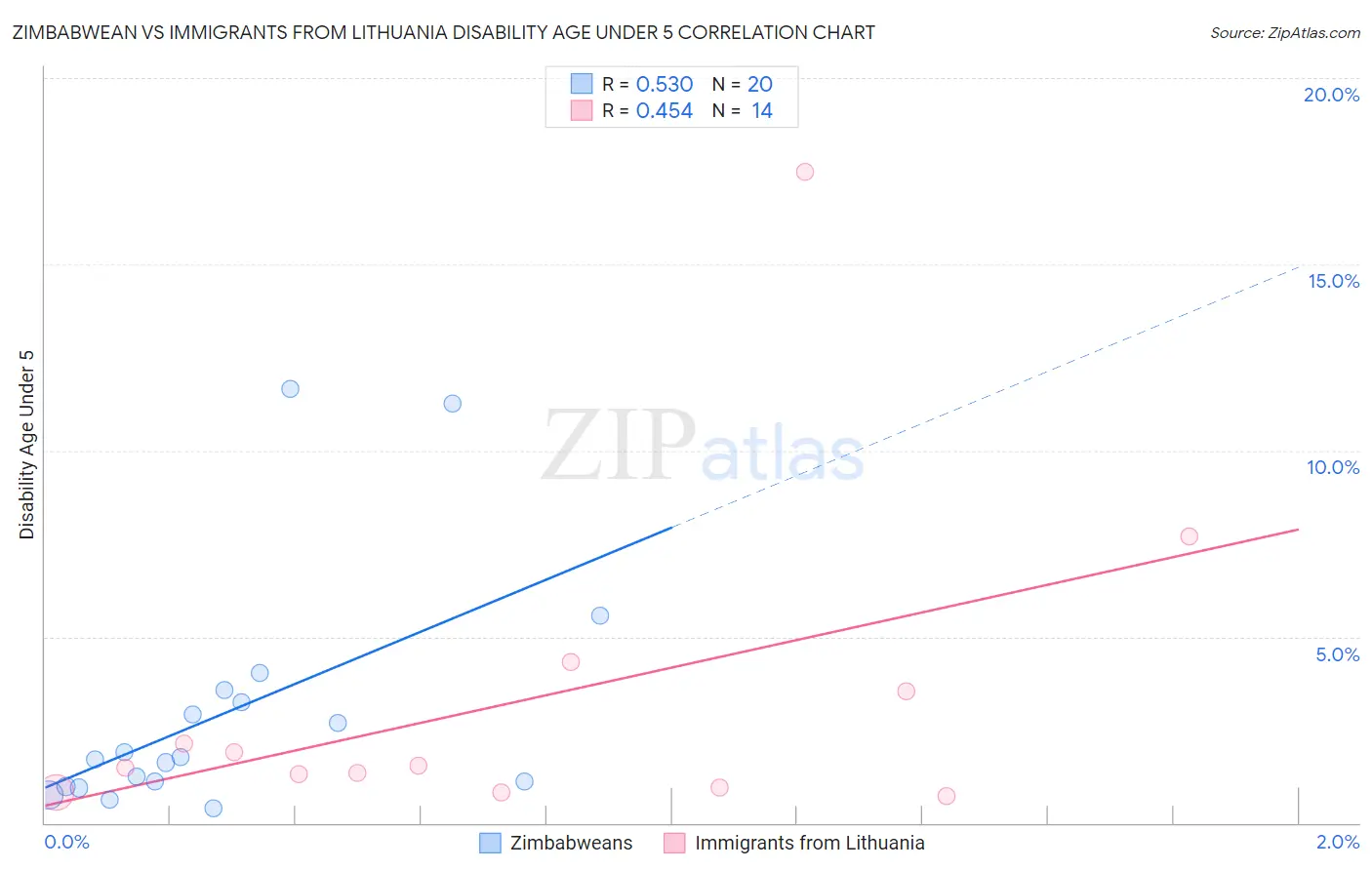 Zimbabwean vs Immigrants from Lithuania Disability Age Under 5