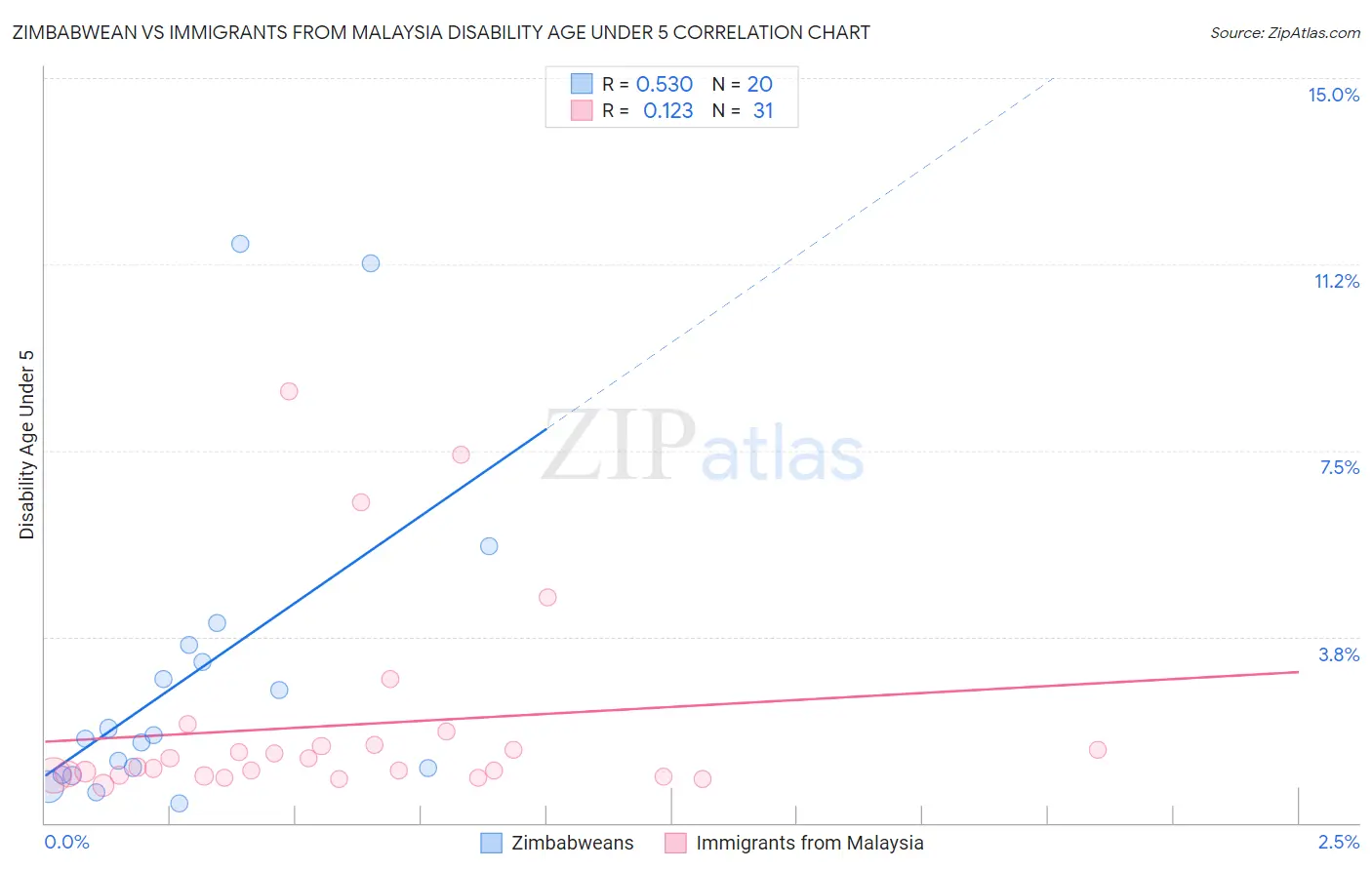 Zimbabwean vs Immigrants from Malaysia Disability Age Under 5