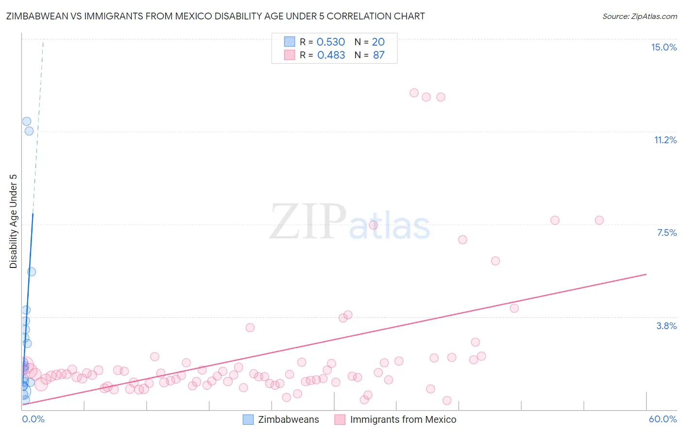 Zimbabwean vs Immigrants from Mexico Disability Age Under 5