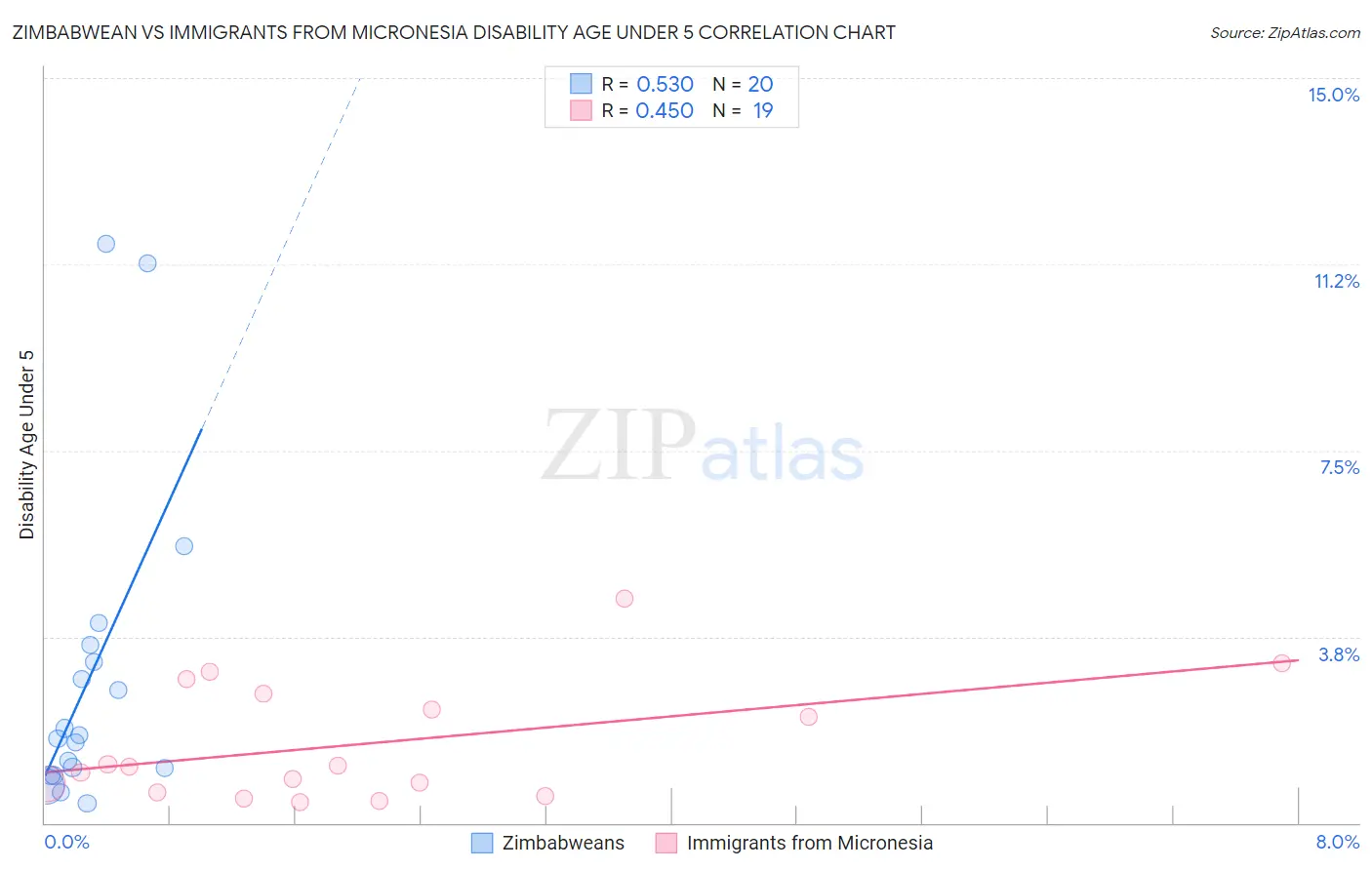 Zimbabwean vs Immigrants from Micronesia Disability Age Under 5