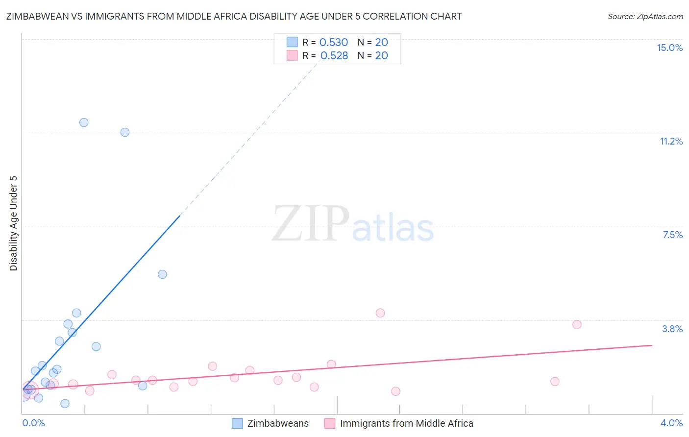 Zimbabwean vs Immigrants from Middle Africa Disability Age Under 5