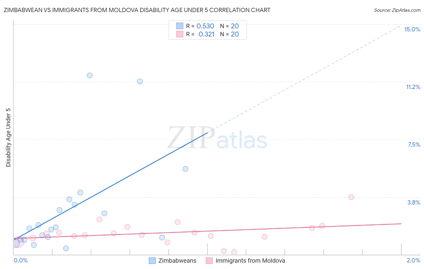 Zimbabwean vs Immigrants from Moldova Disability Age Under 5