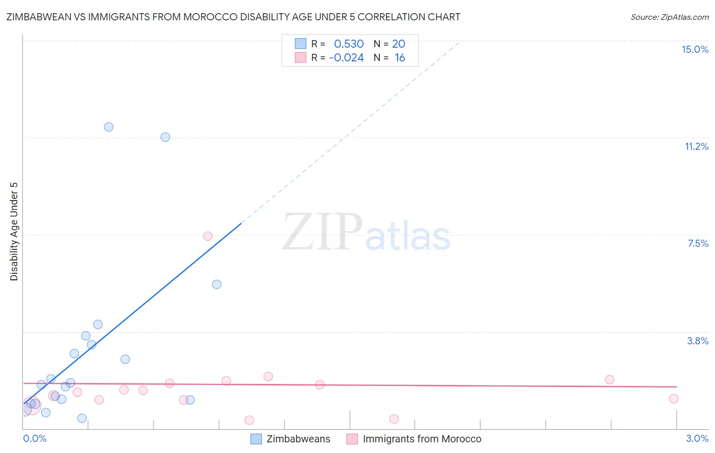 Zimbabwean vs Immigrants from Morocco Disability Age Under 5