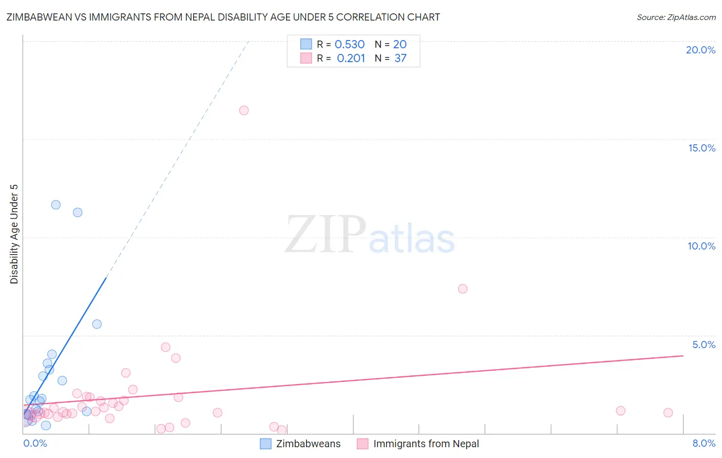 Zimbabwean vs Immigrants from Nepal Disability Age Under 5