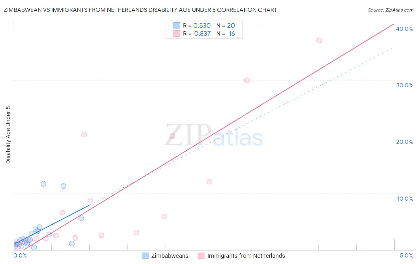 Zimbabwean vs Immigrants from Netherlands Disability Age Under 5