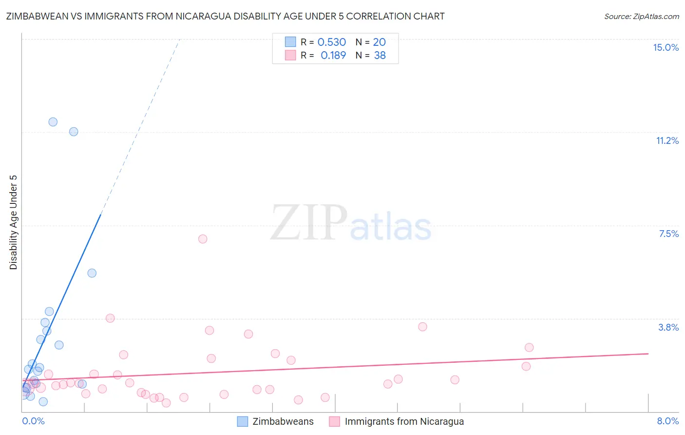 Zimbabwean vs Immigrants from Nicaragua Disability Age Under 5