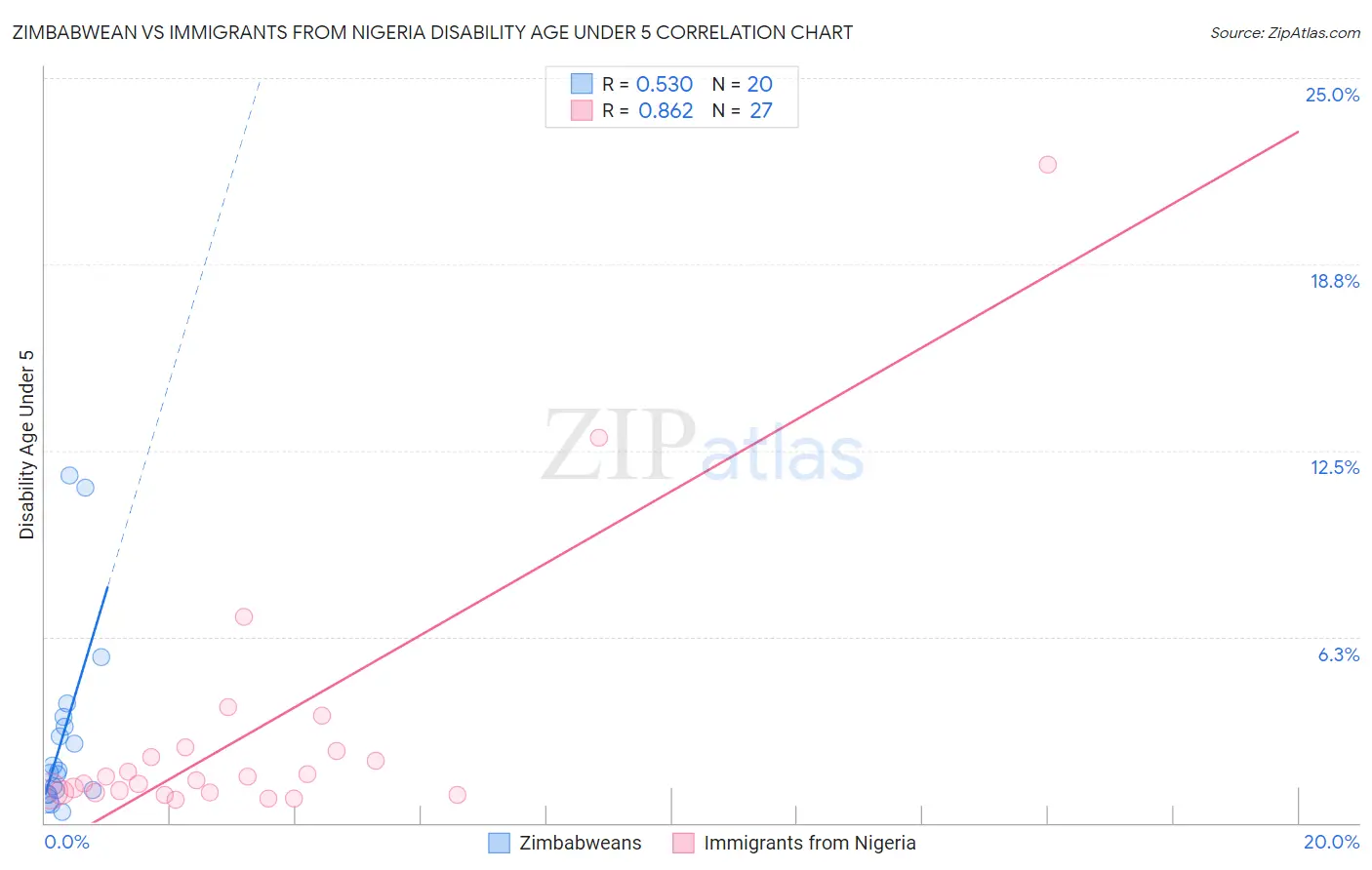 Zimbabwean vs Immigrants from Nigeria Disability Age Under 5