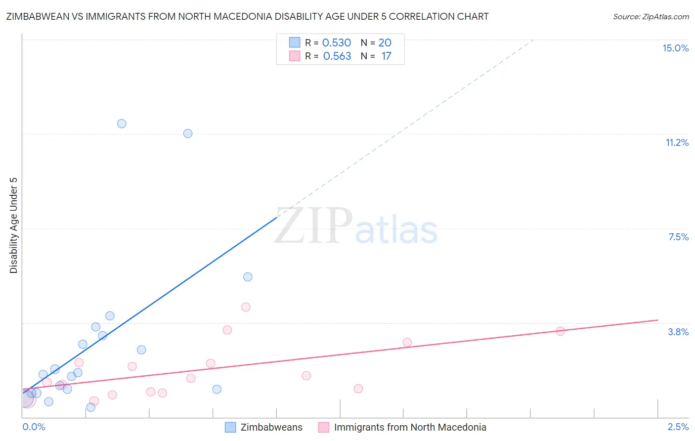 Zimbabwean vs Immigrants from North Macedonia Disability Age Under 5