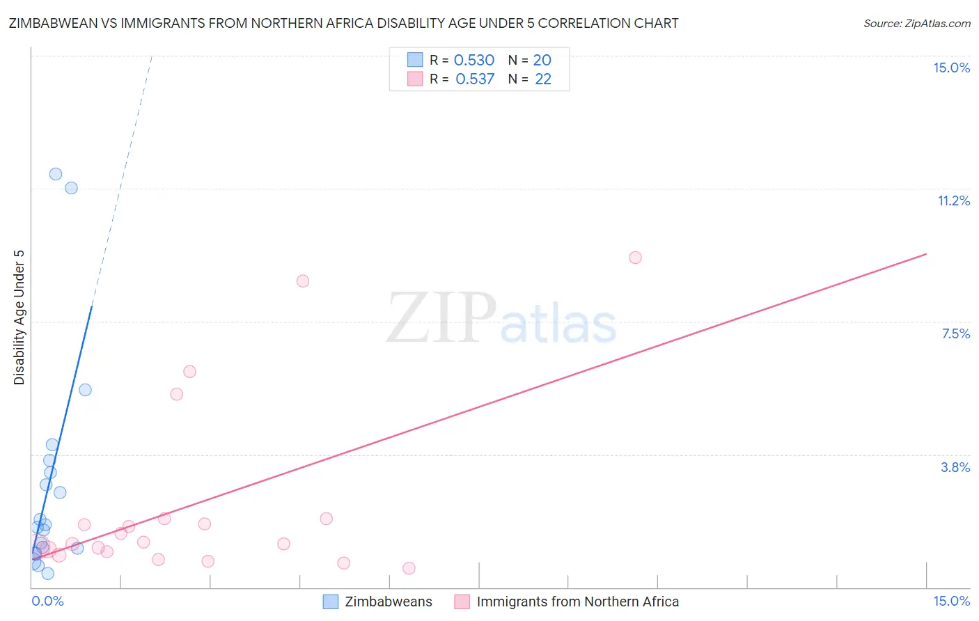 Zimbabwean vs Immigrants from Northern Africa Disability Age Under 5