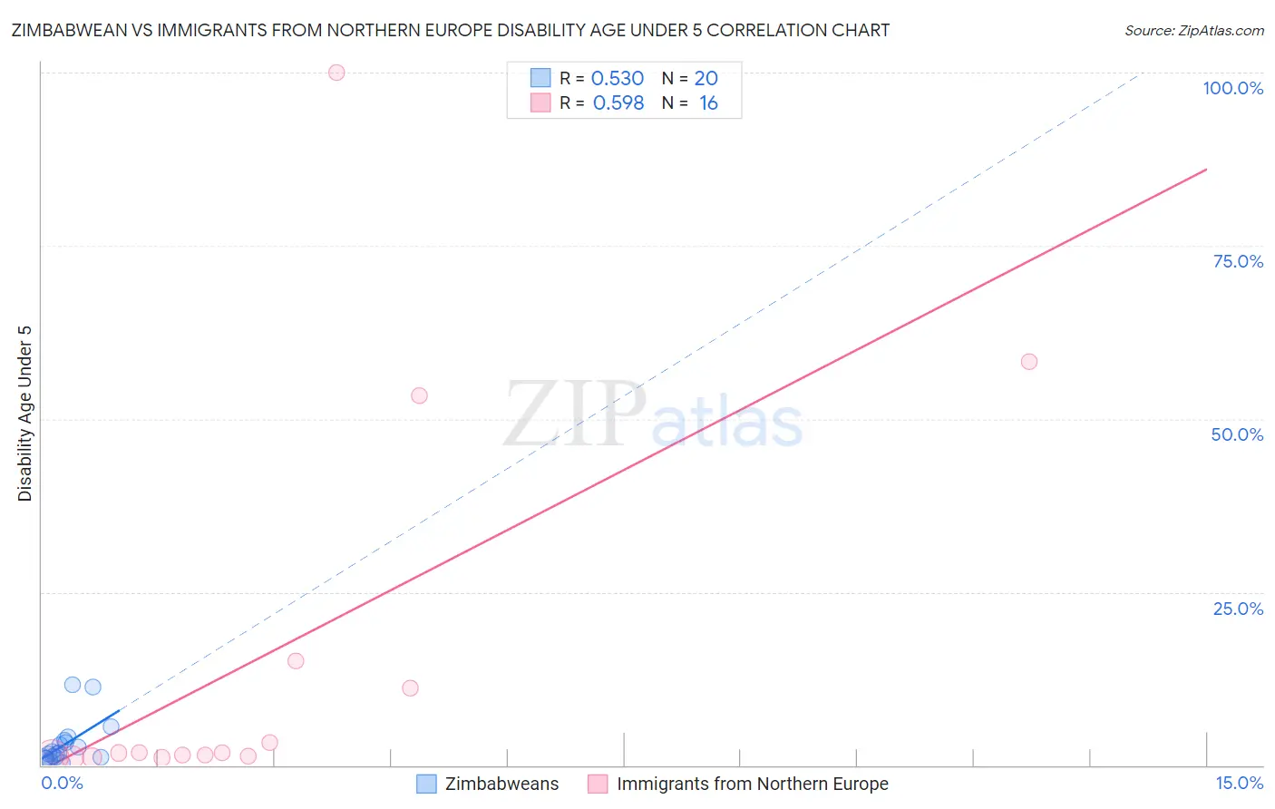 Zimbabwean vs Immigrants from Northern Europe Disability Age Under 5