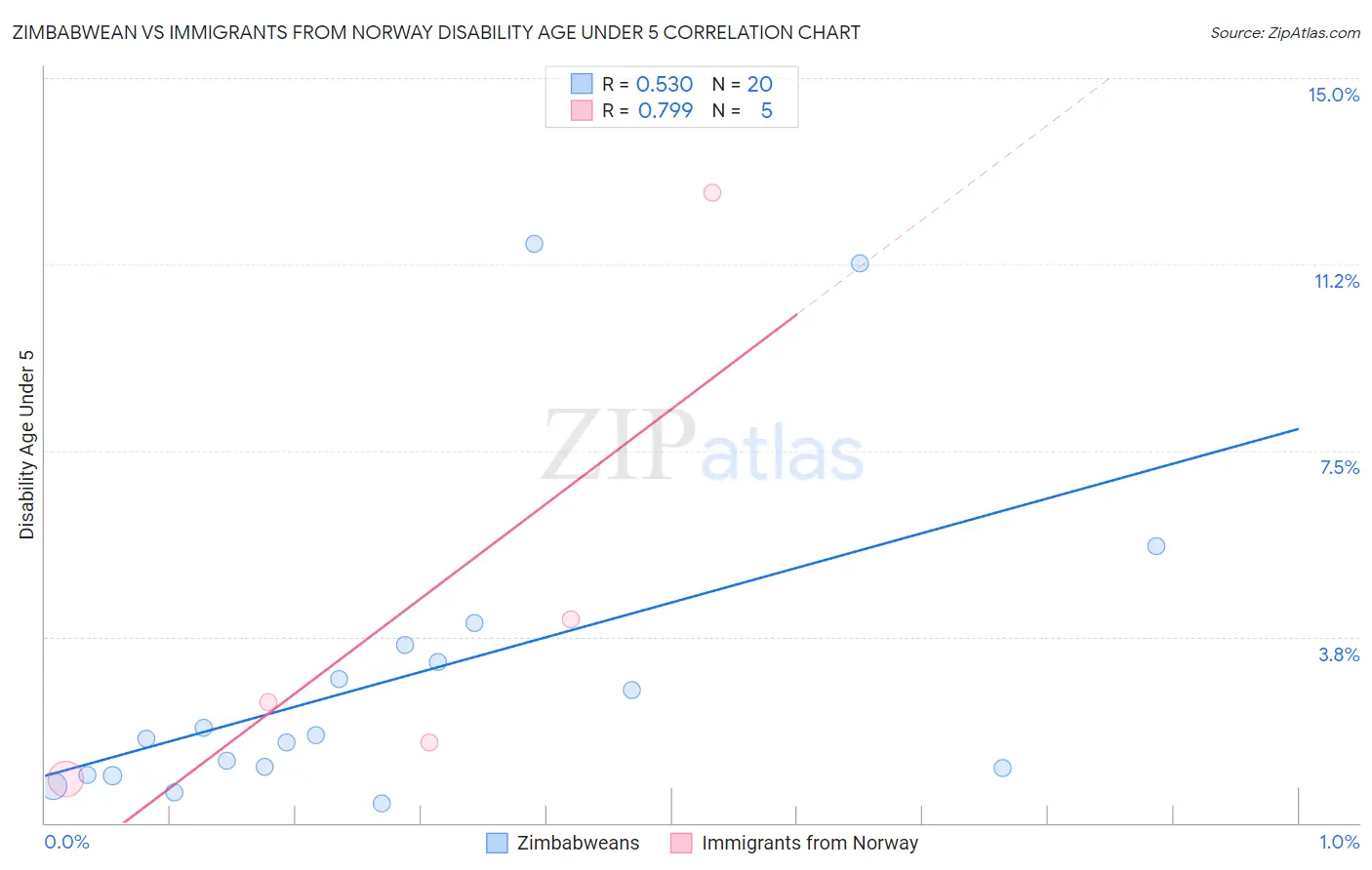 Zimbabwean vs Immigrants from Norway Disability Age Under 5