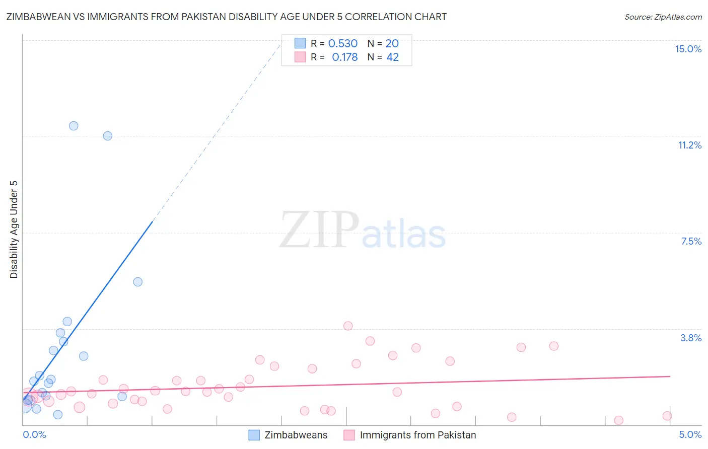 Zimbabwean vs Immigrants from Pakistan Disability Age Under 5