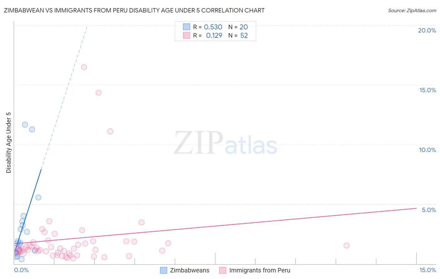 Zimbabwean vs Immigrants from Peru Disability Age Under 5