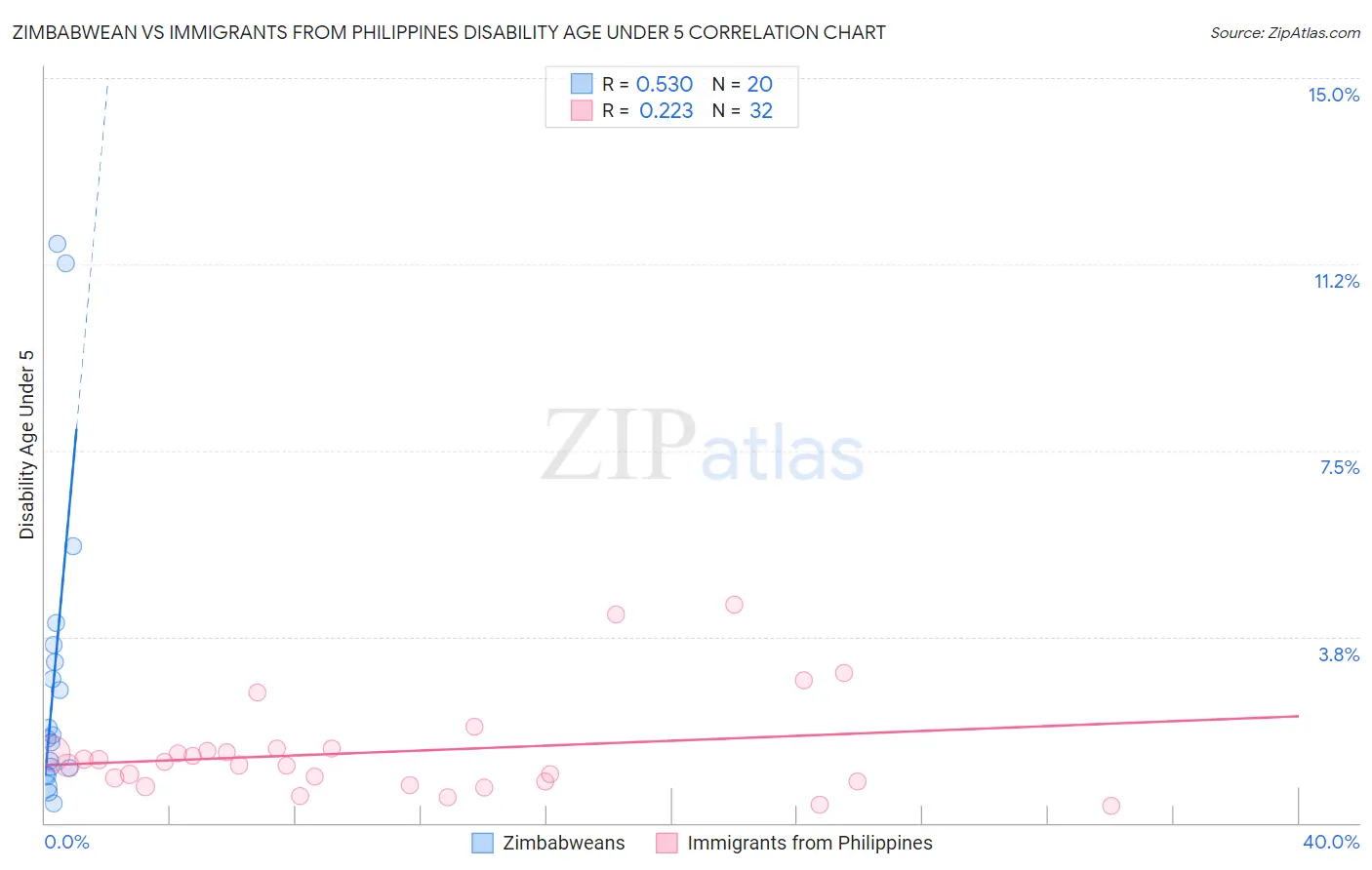 Zimbabwean vs Immigrants from Philippines Disability Age Under 5