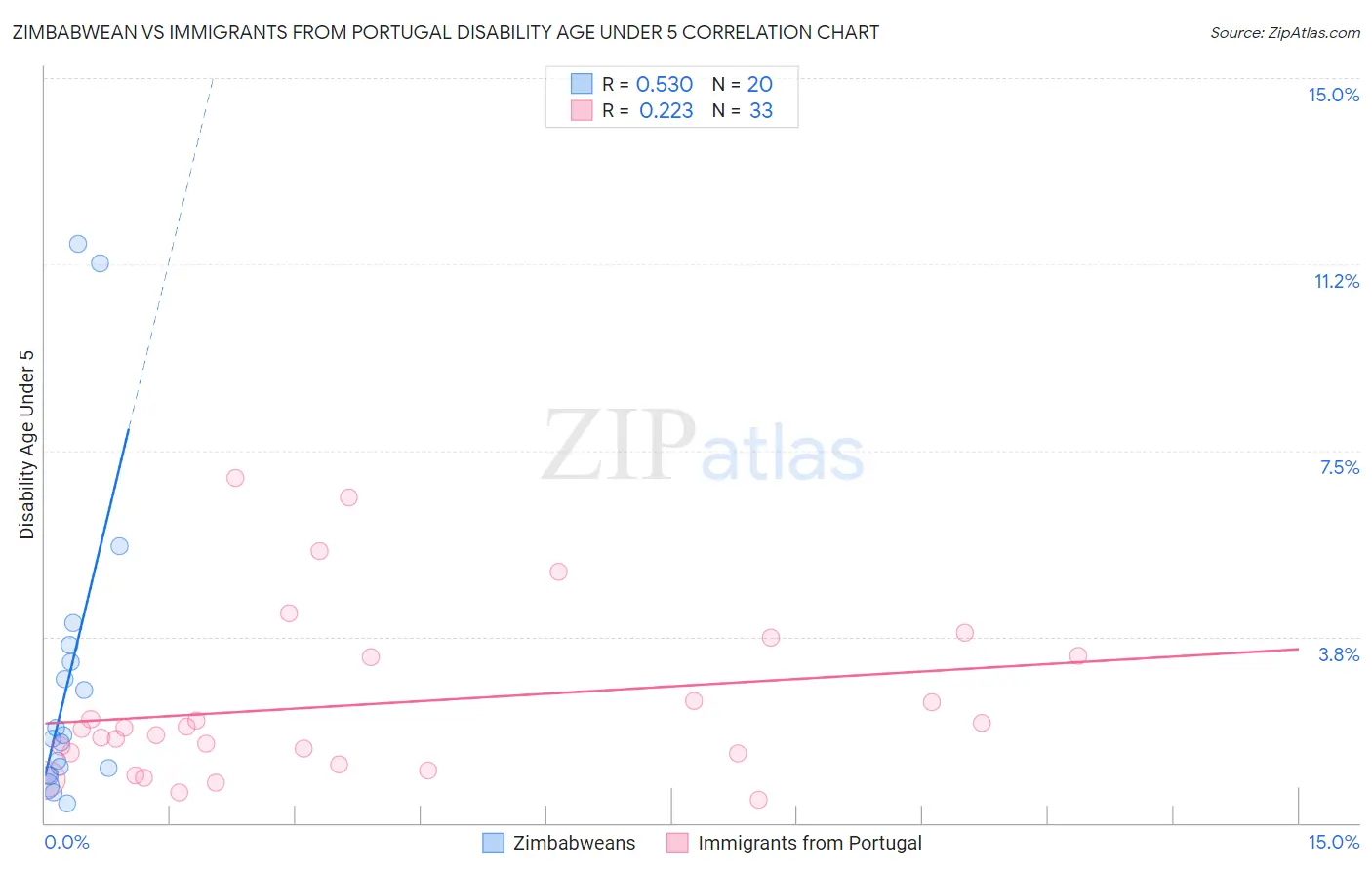 Zimbabwean vs Immigrants from Portugal Disability Age Under 5