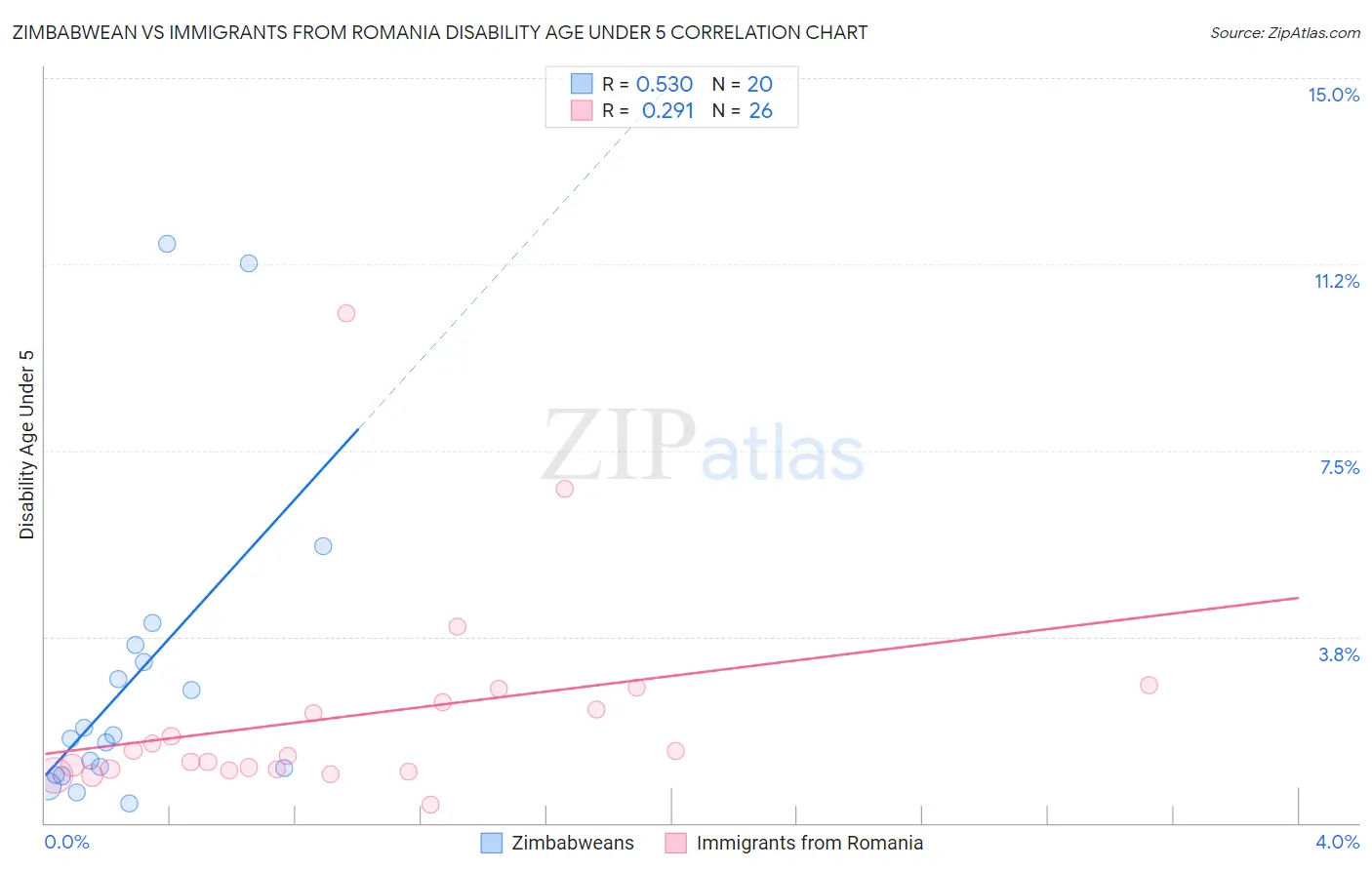 Zimbabwean vs Immigrants from Romania Disability Age Under 5