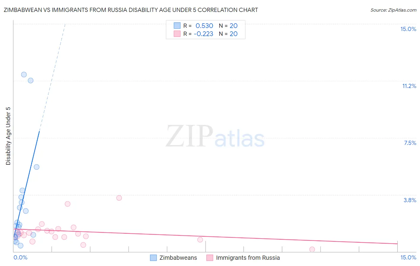 Zimbabwean vs Immigrants from Russia Disability Age Under 5