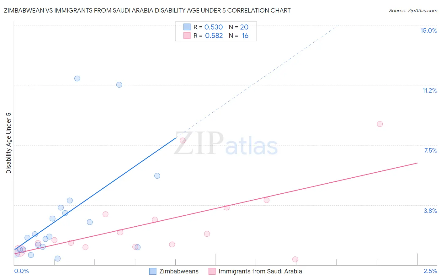 Zimbabwean vs Immigrants from Saudi Arabia Disability Age Under 5