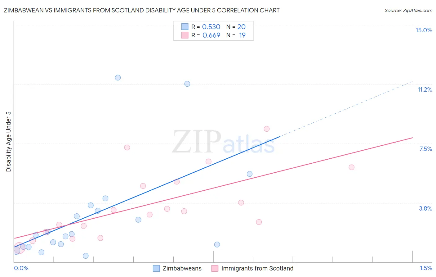 Zimbabwean vs Immigrants from Scotland Disability Age Under 5