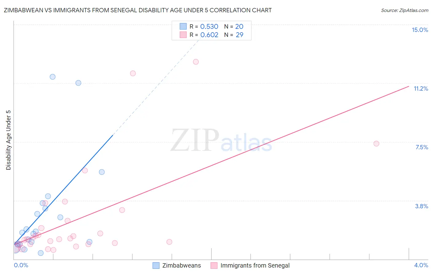 Zimbabwean vs Immigrants from Senegal Disability Age Under 5