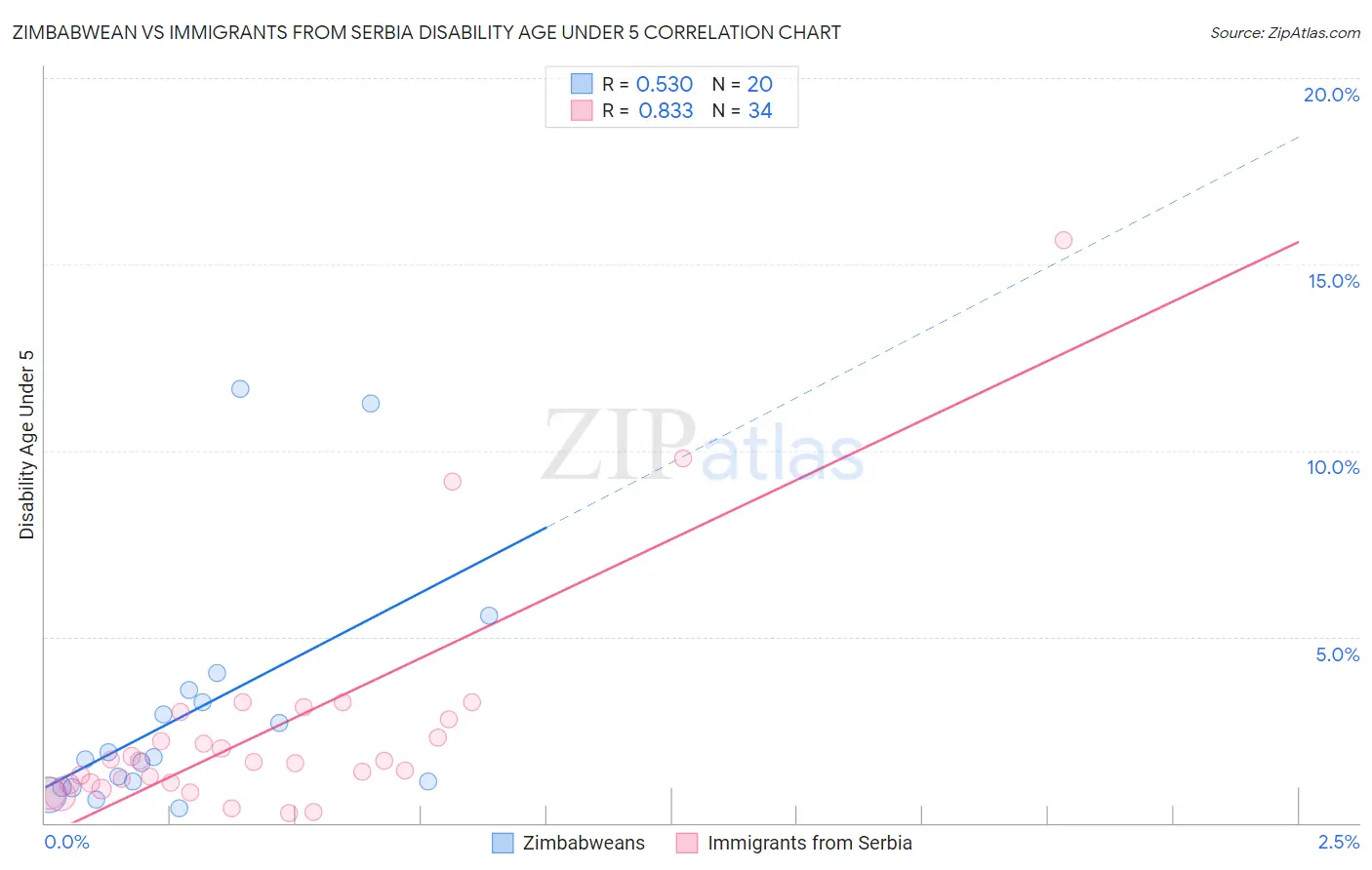 Zimbabwean vs Immigrants from Serbia Disability Age Under 5