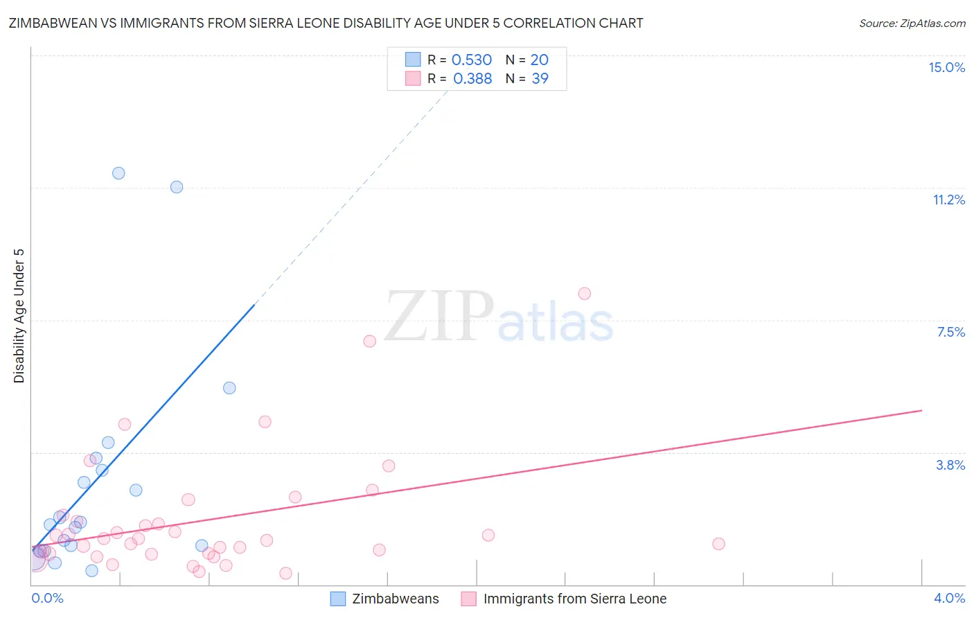 Zimbabwean vs Immigrants from Sierra Leone Disability Age Under 5