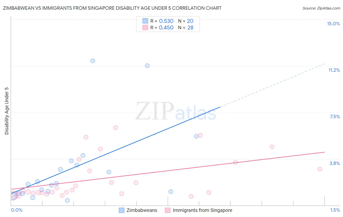 Zimbabwean vs Immigrants from Singapore Disability Age Under 5