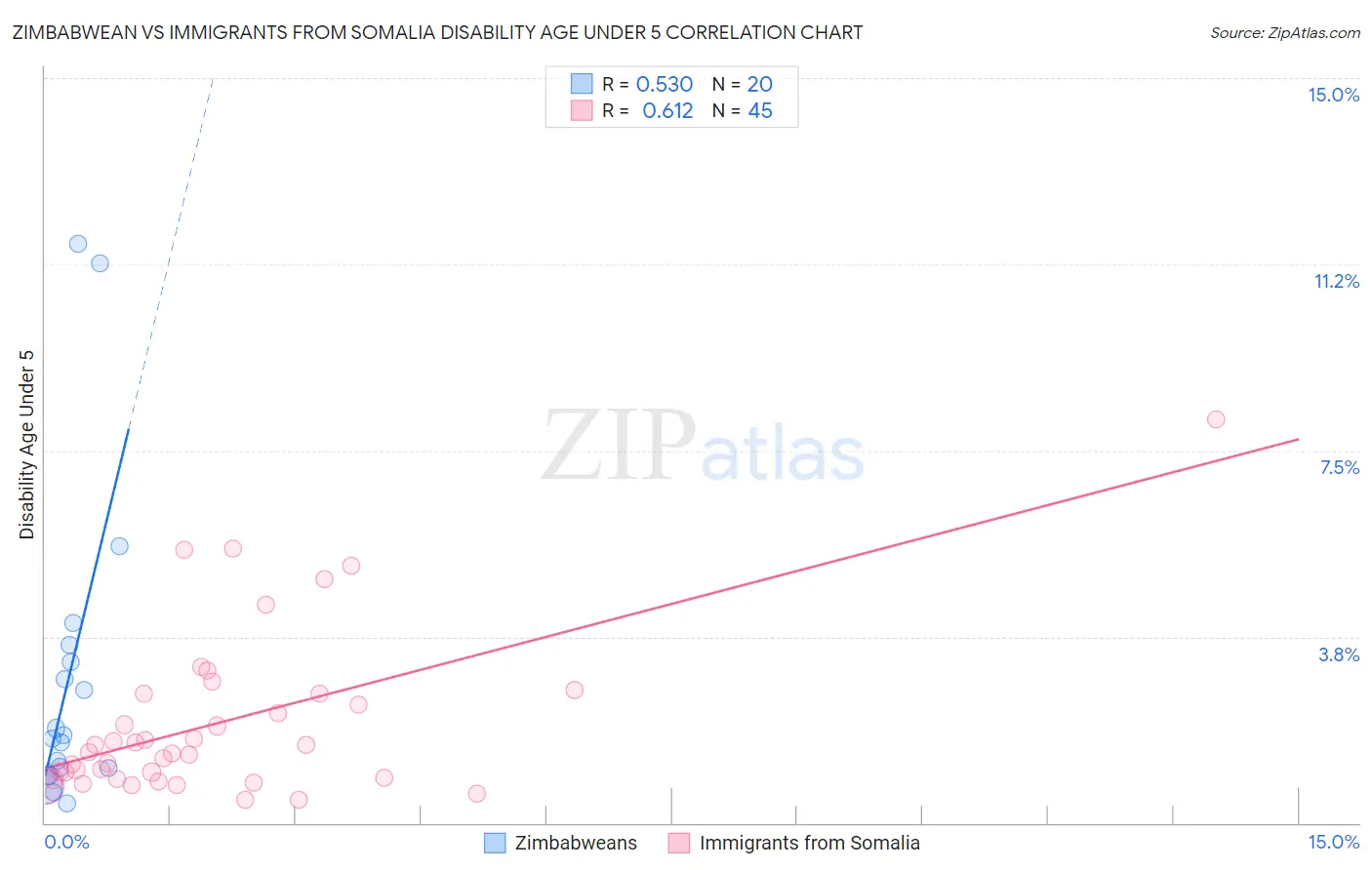 Zimbabwean vs Immigrants from Somalia Disability Age Under 5