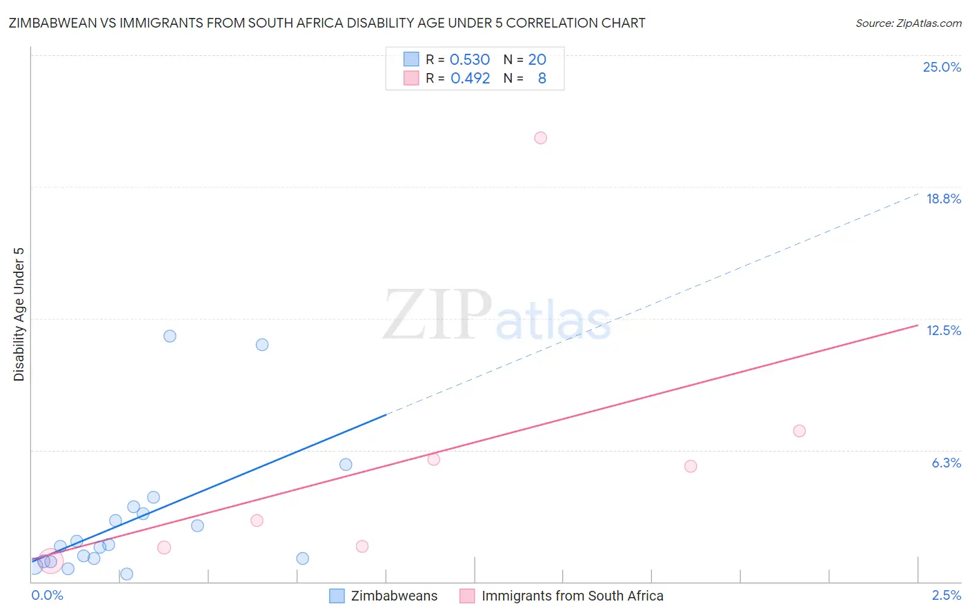 Zimbabwean vs Immigrants from South Africa Disability Age Under 5