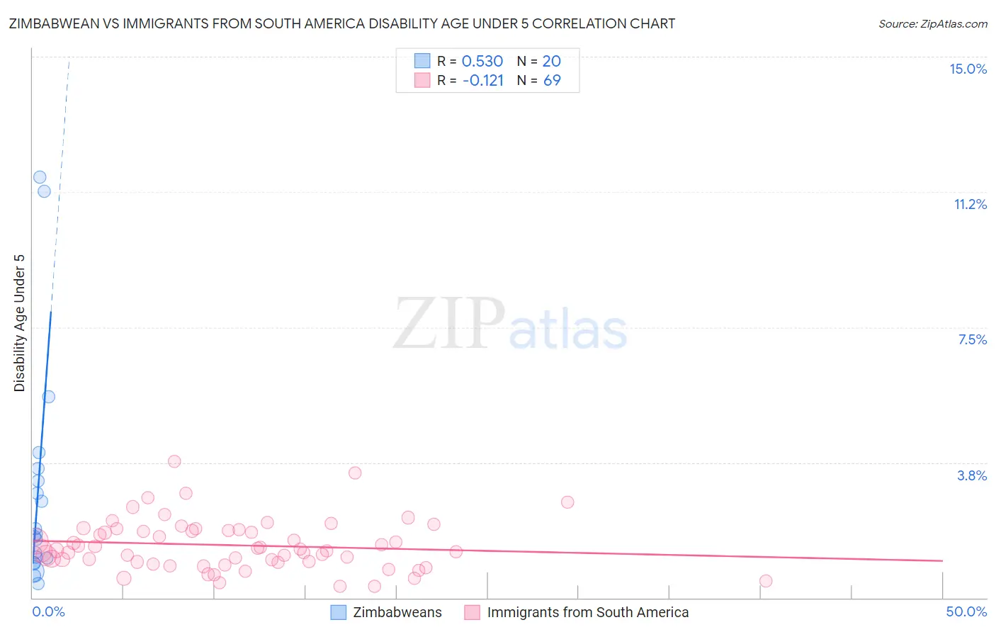 Zimbabwean vs Immigrants from South America Disability Age Under 5